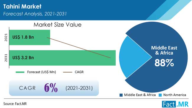 Tahini market forecast analysis by Fact.MR