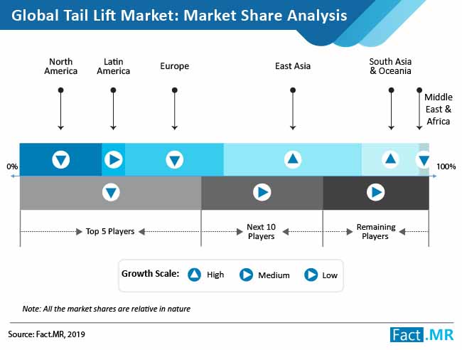 tail lift market analysis