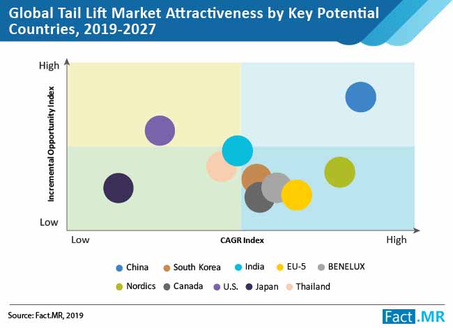 tail lift market attractiveness by key