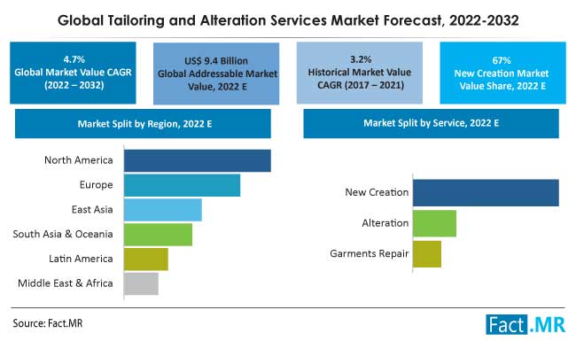 Tailoring and alteration services market forecast by Fact.MR