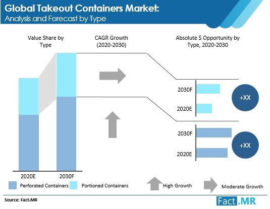 takeout containers market and forecast by type