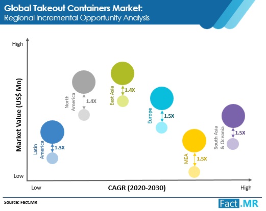 takeout containers market regional incremental opportunity analysis