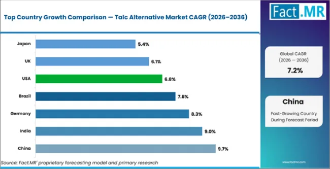 Talc Alternative Market Cagr Analysis By Country