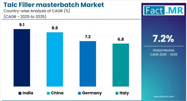 Talc Filler Masterbatch Market By Country