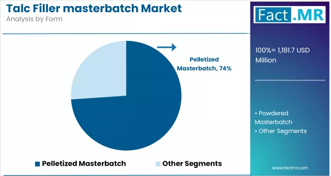 Talc Filler Masterbatch Market By Form
