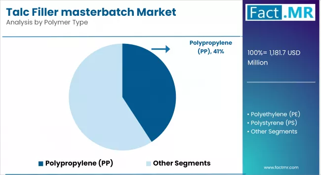Talc Filler Masterbatch Market By Polymer Type