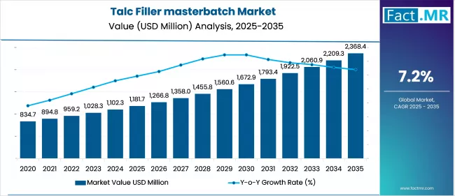 Talc Filler Masterbatch Market Value (USD Million) 2025 To 2035