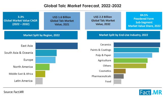 Talc market forecast by Fact.MR