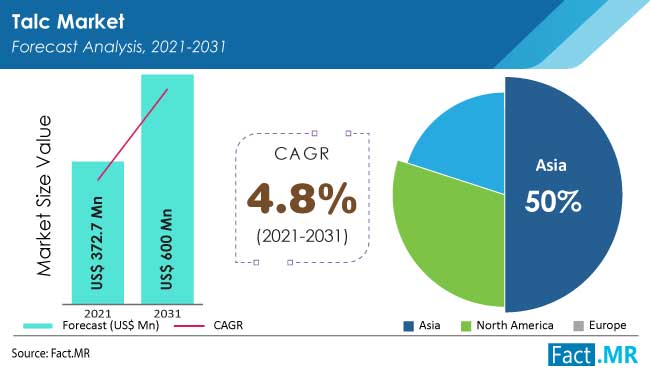 Talc Market Size, Trends & Forecast 2021-2031
