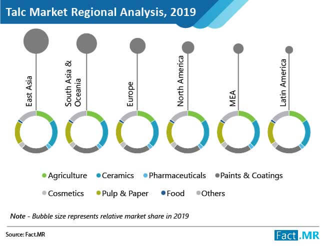 talc market regional analysis