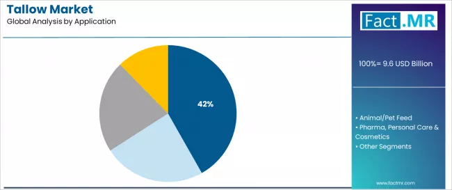 Tallow Market Analysis By Application Tallow Market Analysis By Application