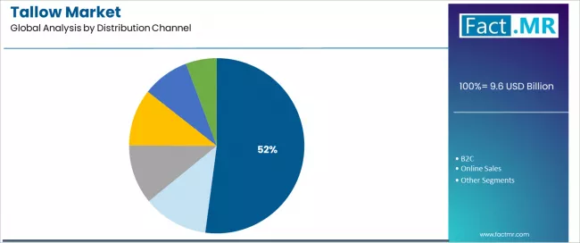 Tallow Market Analysis By Distribution Channel Tallow Market Analysis By Distribution Channel
