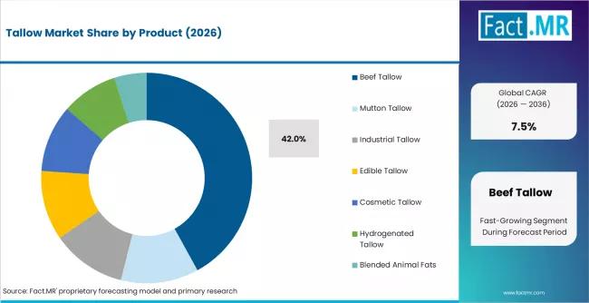 Tallow Market Analysis By Product Tallow Market Analysis By Product