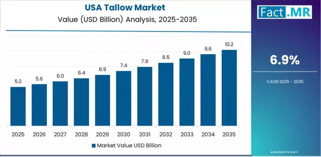 Tallow Market Country Value Analysis