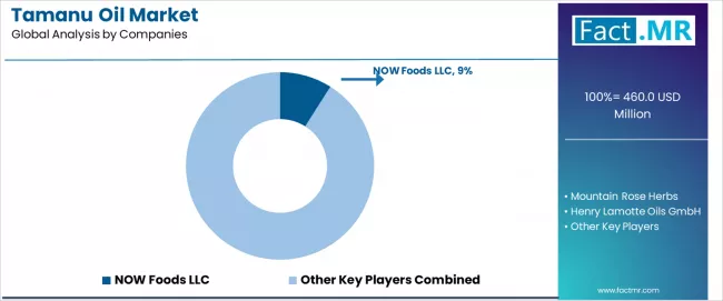 Tamanu Oil Market Analysis By Company
