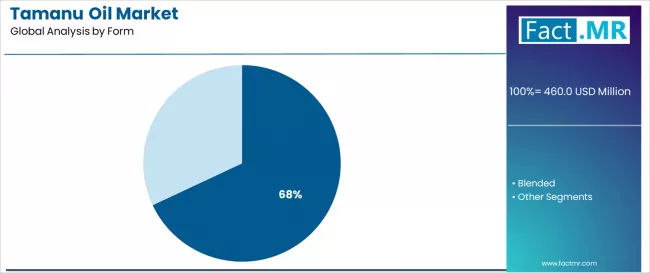 Tamanu Oil Market Analysis By Form