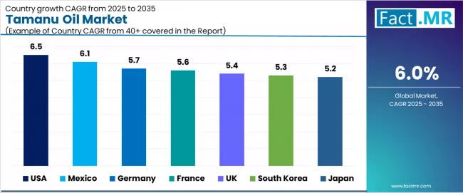 Tamanu Oil Market Cagr Analysis By Country