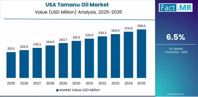 Tamanu Oil Market Country Value Analysis
