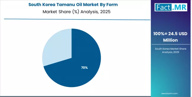 Tamanu Oil Market South Korea Market Share Analysis By Form