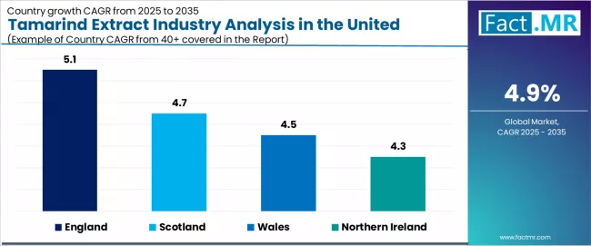 Tamarind Extract Industry Analysis In The United Kingdom Cagr Analysis By Country