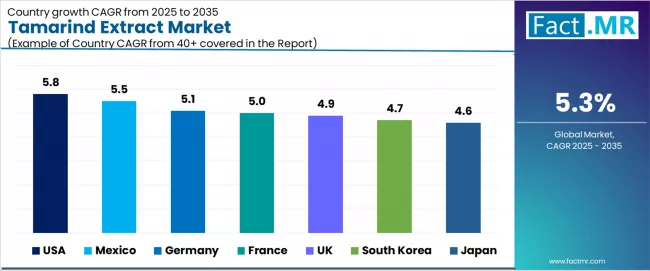 Tamarind Extract Market Cagr Analysis By Country Tamarind Extract Market Cagr Analysis By Country