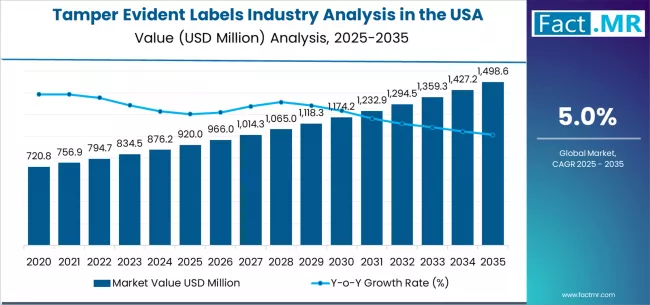 Tamper Evident Labels Industry Analysis In The Usa Market Value Analysis