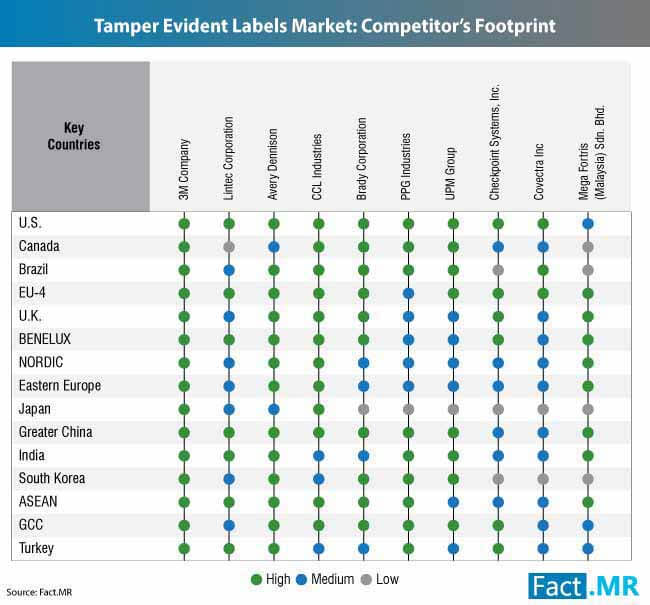 Tamper Evident Labels Market : Competition Footprint