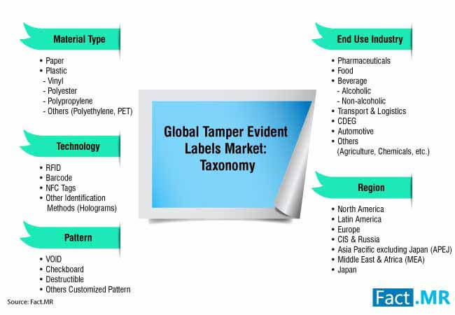 tamper evident labels market 3