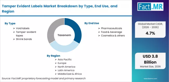 Tamper Evident Labels Market Breakdown By Type, End Use, And Region