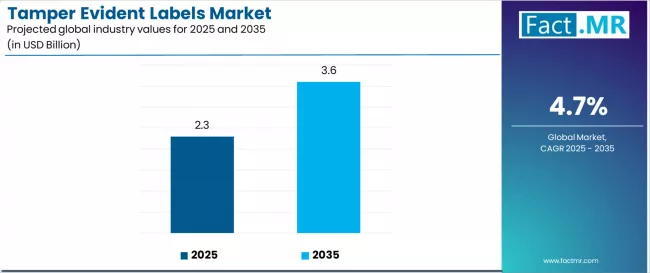 Tamper Evident Labels Market Industry Value Analysis Tamper Evident Labels Market Industry Value Analysis
