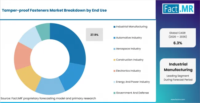 Tamper Proof Fasteners Market Analysis By End Use