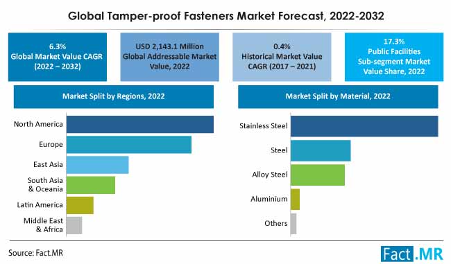 Tamper proof fasteners market forecast by Fact.MR