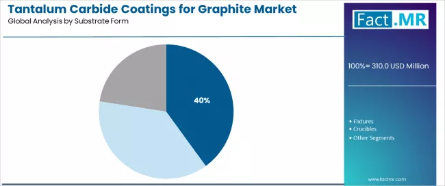 Tantalum Carbide Coatings For Graphite Market Analysis By Substrate Form Tantalum Carbide Coatings For Graphite Market Analysis By Substrate Form