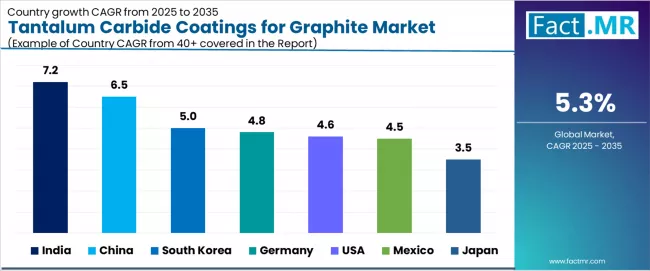 Tantalum Carbide Coatings For Graphite Market Cagr Analysis By Country Tantalum Carbide Coatings For Graphite Market Cagr Analysis By Country