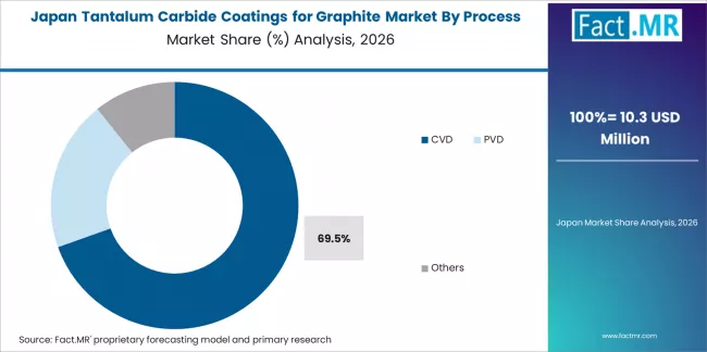 Tantalum Carbide Coatings For Graphite Market Japan Market Share Analysis By Process