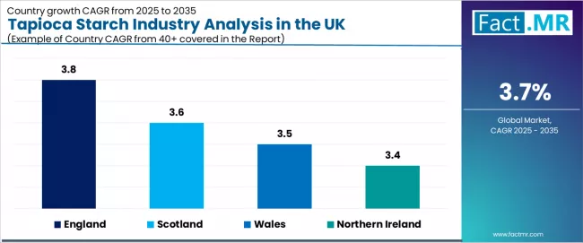 Tapioca Starch Industry Analysis In The Uk Cagr Analysis By Country