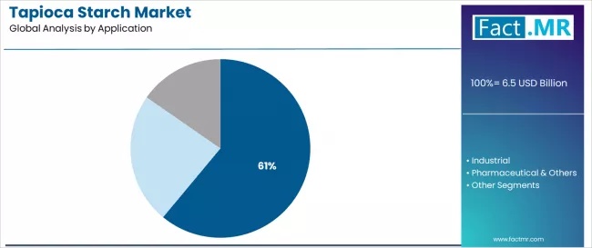 Tapioca Starch Market Analysis By Application Tapioca Starch Market Analysis By Application