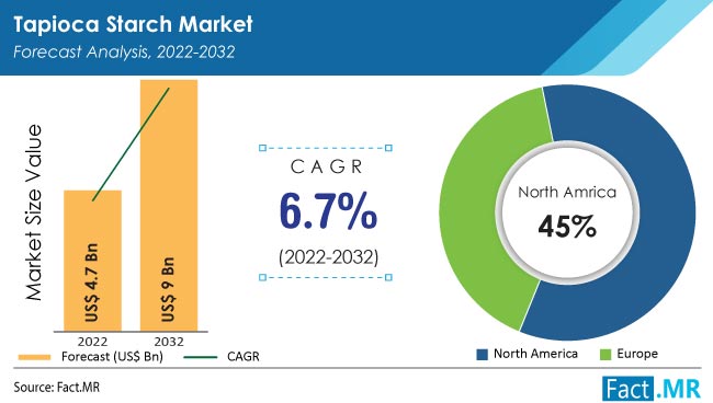 Tapioca starch market forecast analysis by Fact.MR