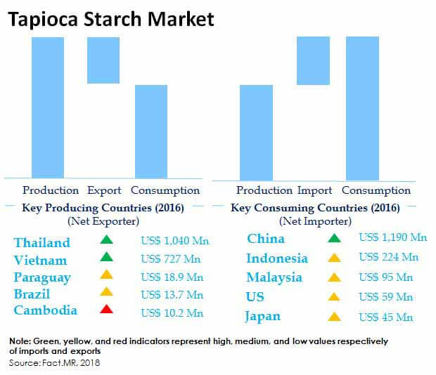 tapioca starch market