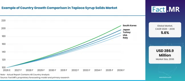 Tapioca Syrup Solids Market Forecast Global (3)