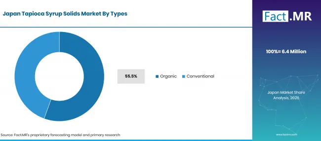 Tapioca Syrup Solids Market Forecast Global (4)