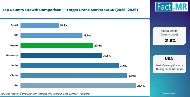 Target Drone Market Cagr Analysis By Country Target Drone Market Cagr Analysis By Country