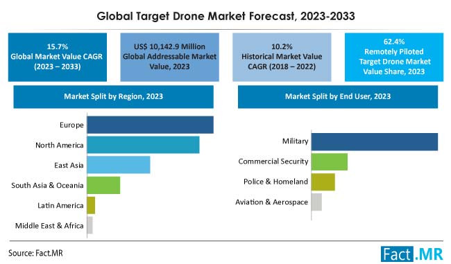 Target drone market forecast by Fact.MR