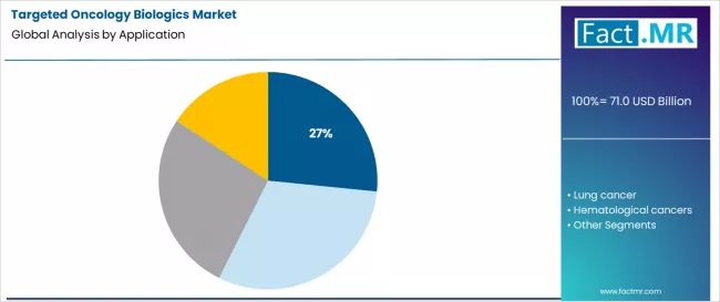 Targeted Oncology Biologics Market Analysis By Application