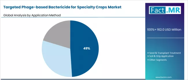 Targeted Phage Based Bactericide For Specialty Crops Market Analysis By Application Method