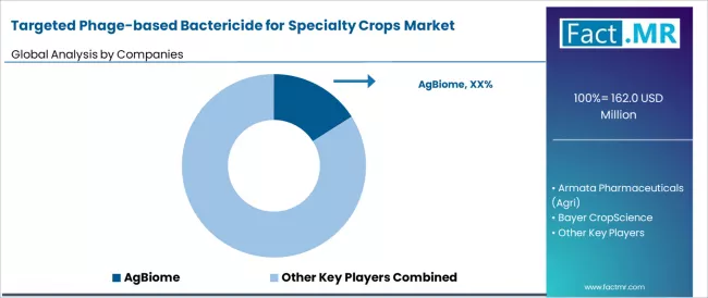 Targeted Phage Based Bactericide For Specialty Crops Market Analysis By Company