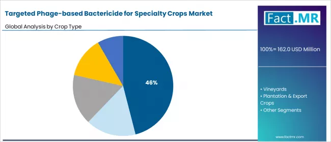 Targeted Phage Based Bactericide For Specialty Crops Market Analysis By Crop Type