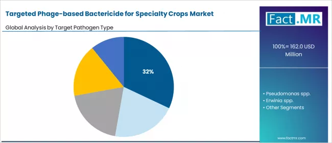 Targeted Phage Based Bactericide For Specialty Crops Market Analysis By Target Pathogen Type