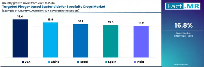 Targeted Phage Based Bactericide For Specialty Crops Market Cagr Analysis By Country