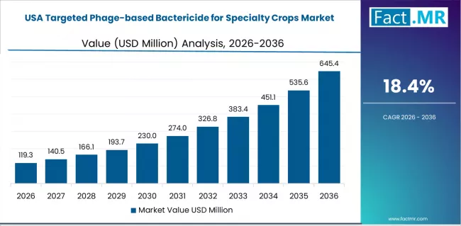 Targeted Phage Based Bactericide For Specialty Crops Market Country Value Analysis